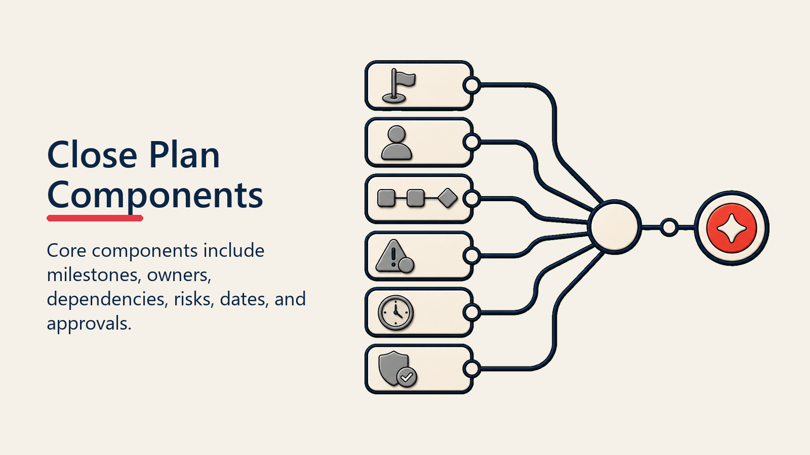 Close Plan Components shown as close component stack for close plan development
