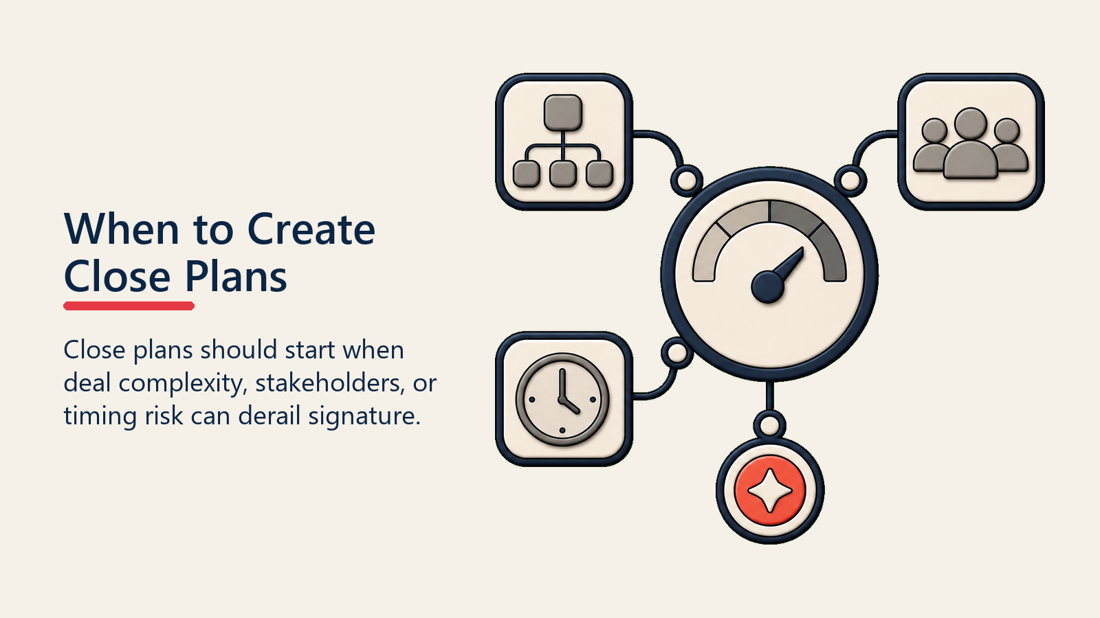 When to Create Close Plans shown as close plan need gauge for close plan development