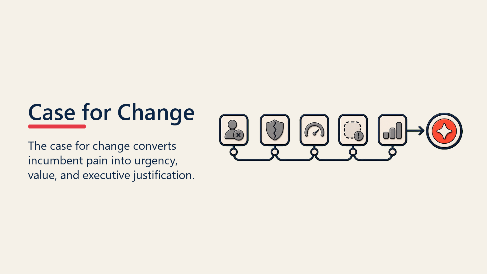 Case for Change shown as case for change path for competitive displacement