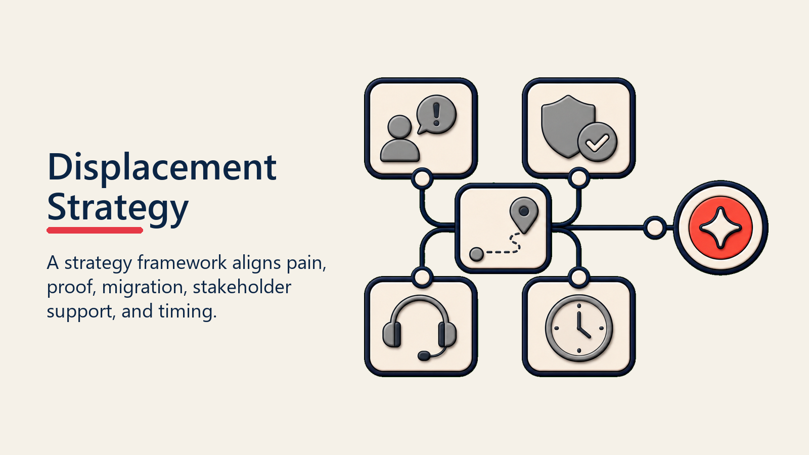Displacement Strategy shown as displacement framework for competitive displacement