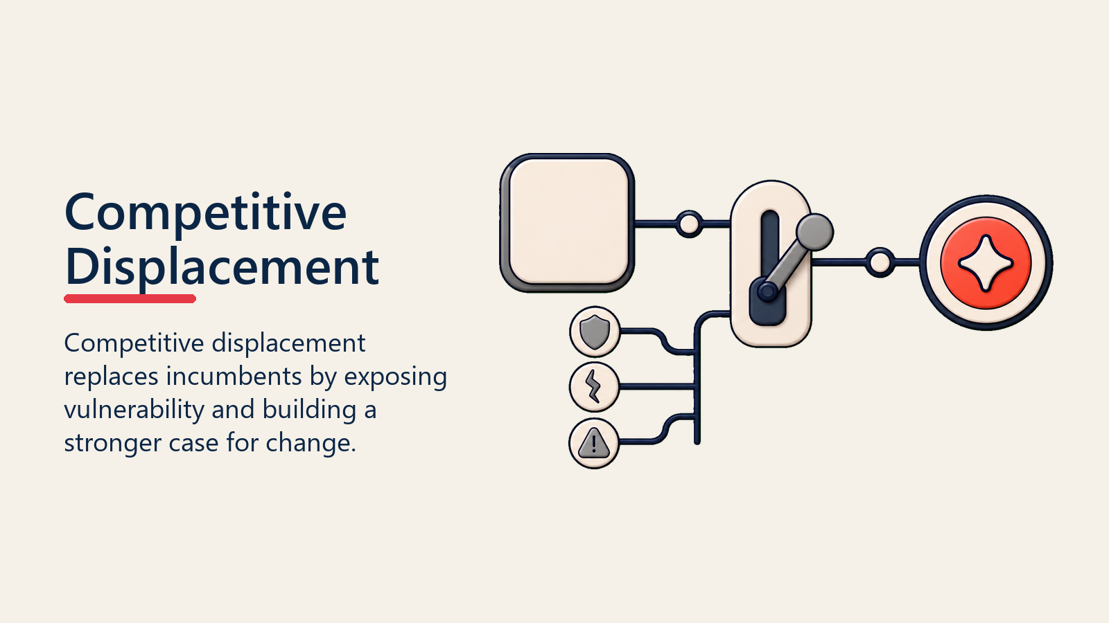 Competitive Displacement shown as incumbent switch for competitive displacement
