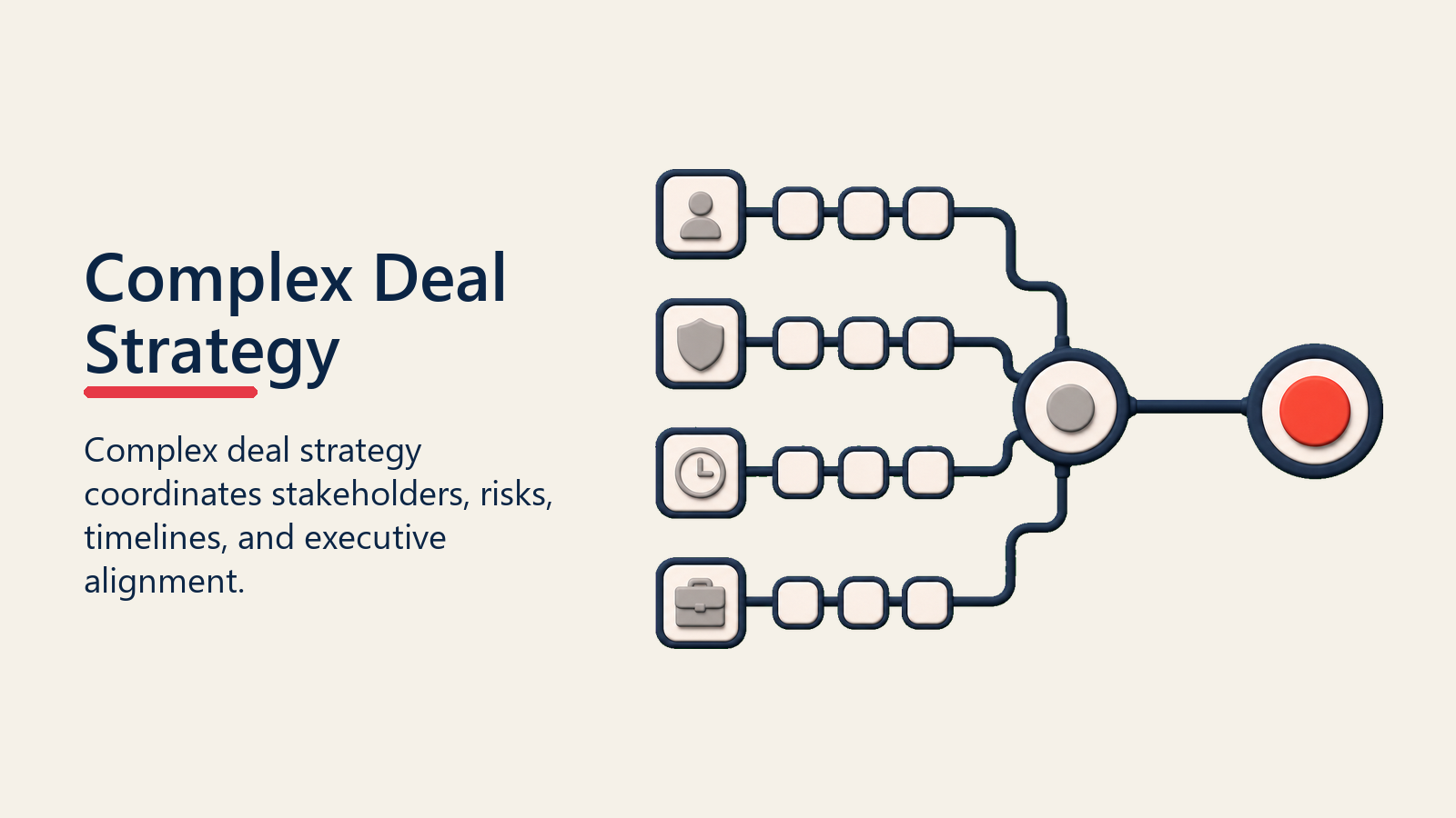 Complex Deal Strategy shown as enterprise deal map for complex deal strategy