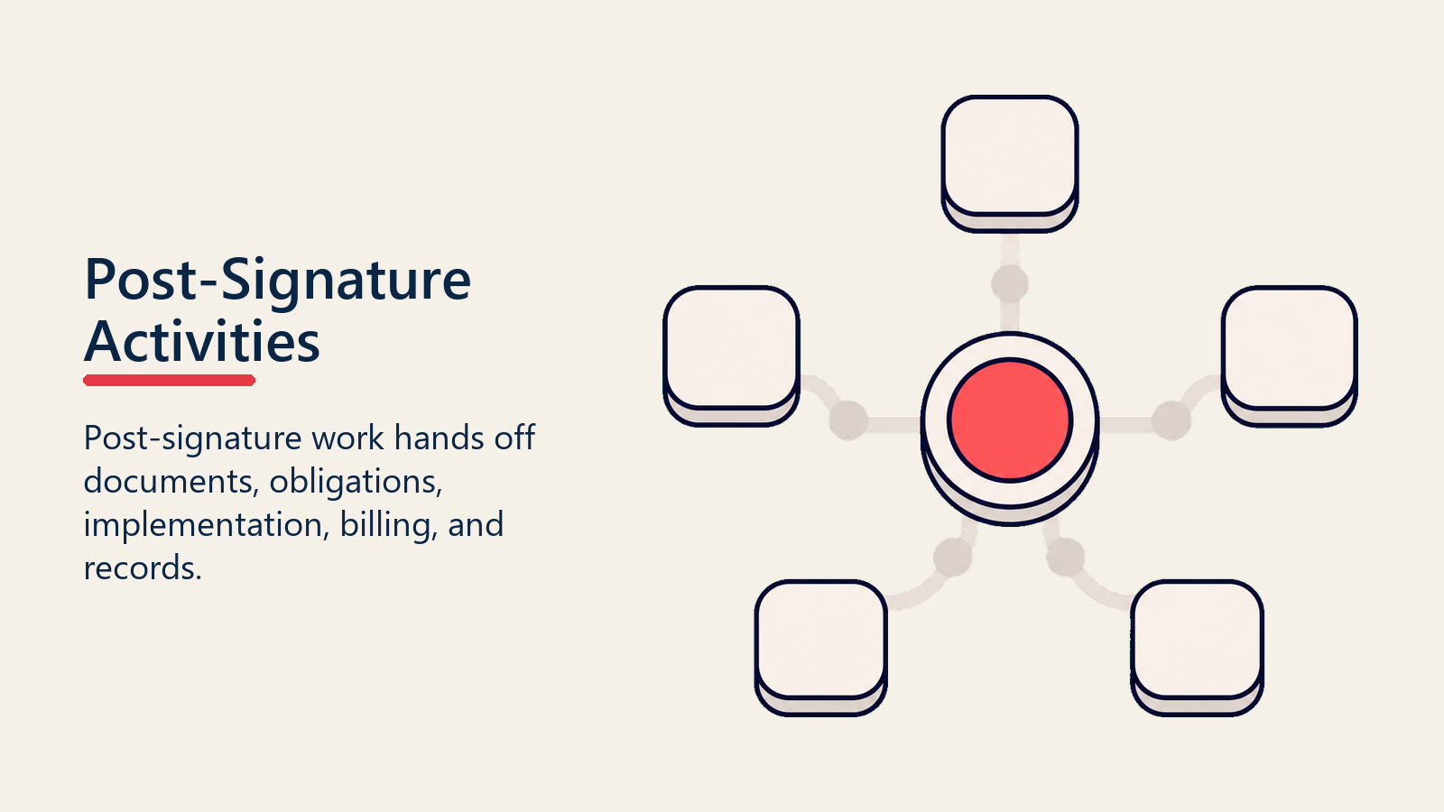 Post-Signature Activities shown as post-signature kit for contract execution