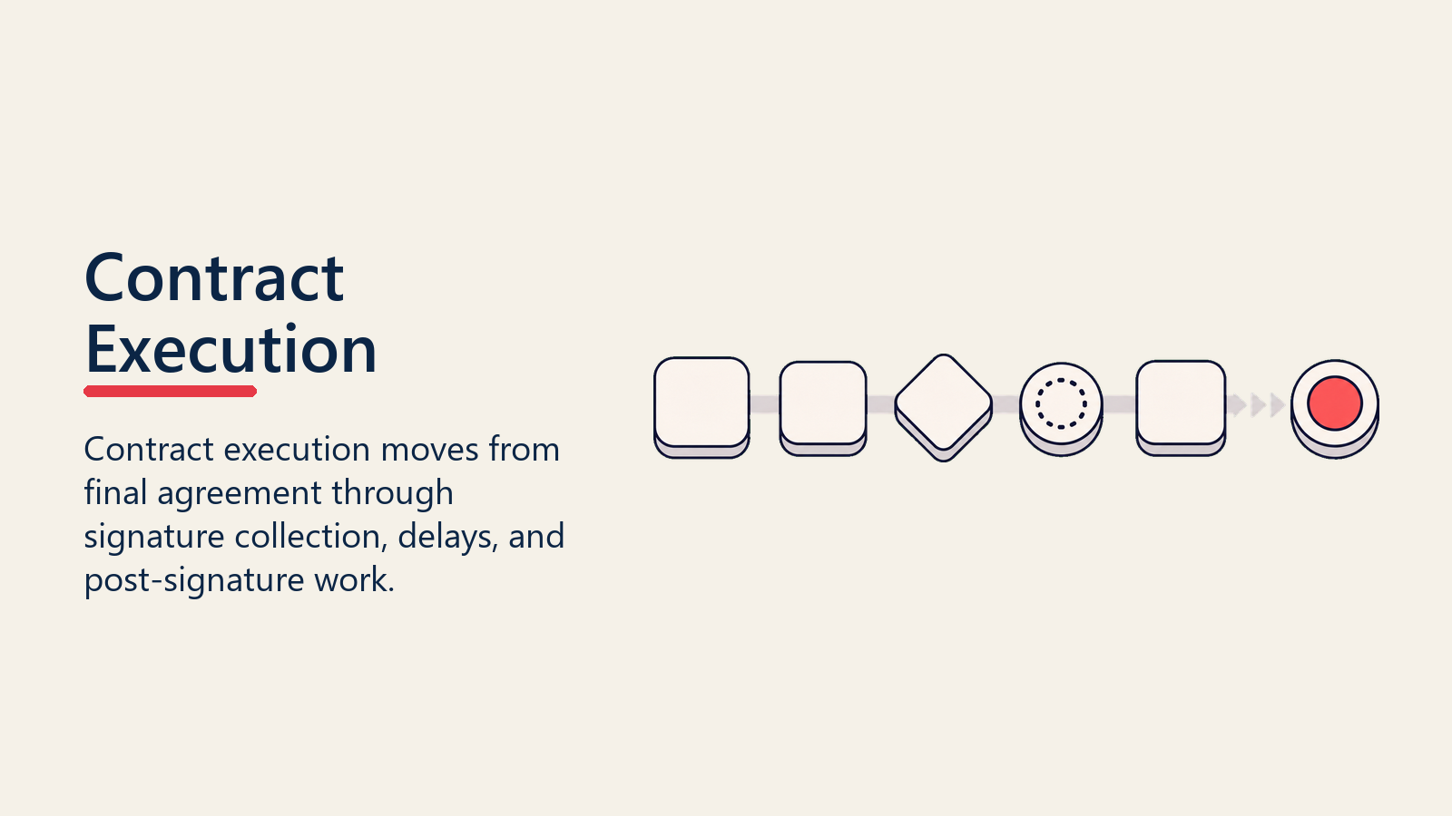 Contract Execution shown as contract execution path for contract execution