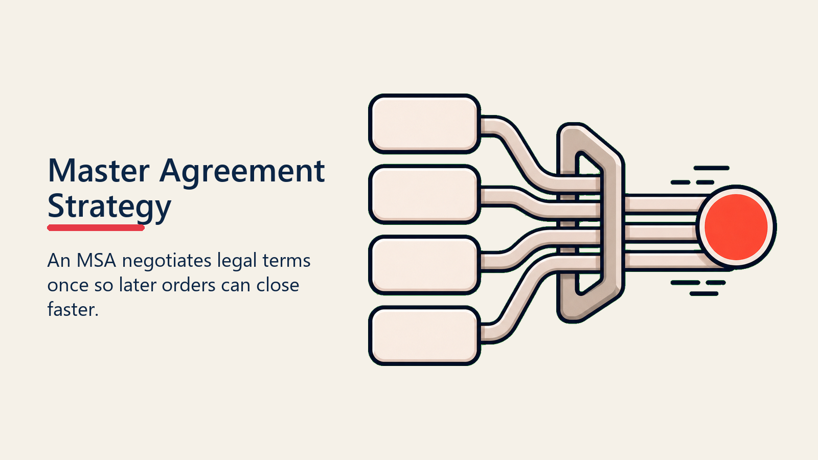 Master Agreement Strategy shown as MSA speed path for contract structure