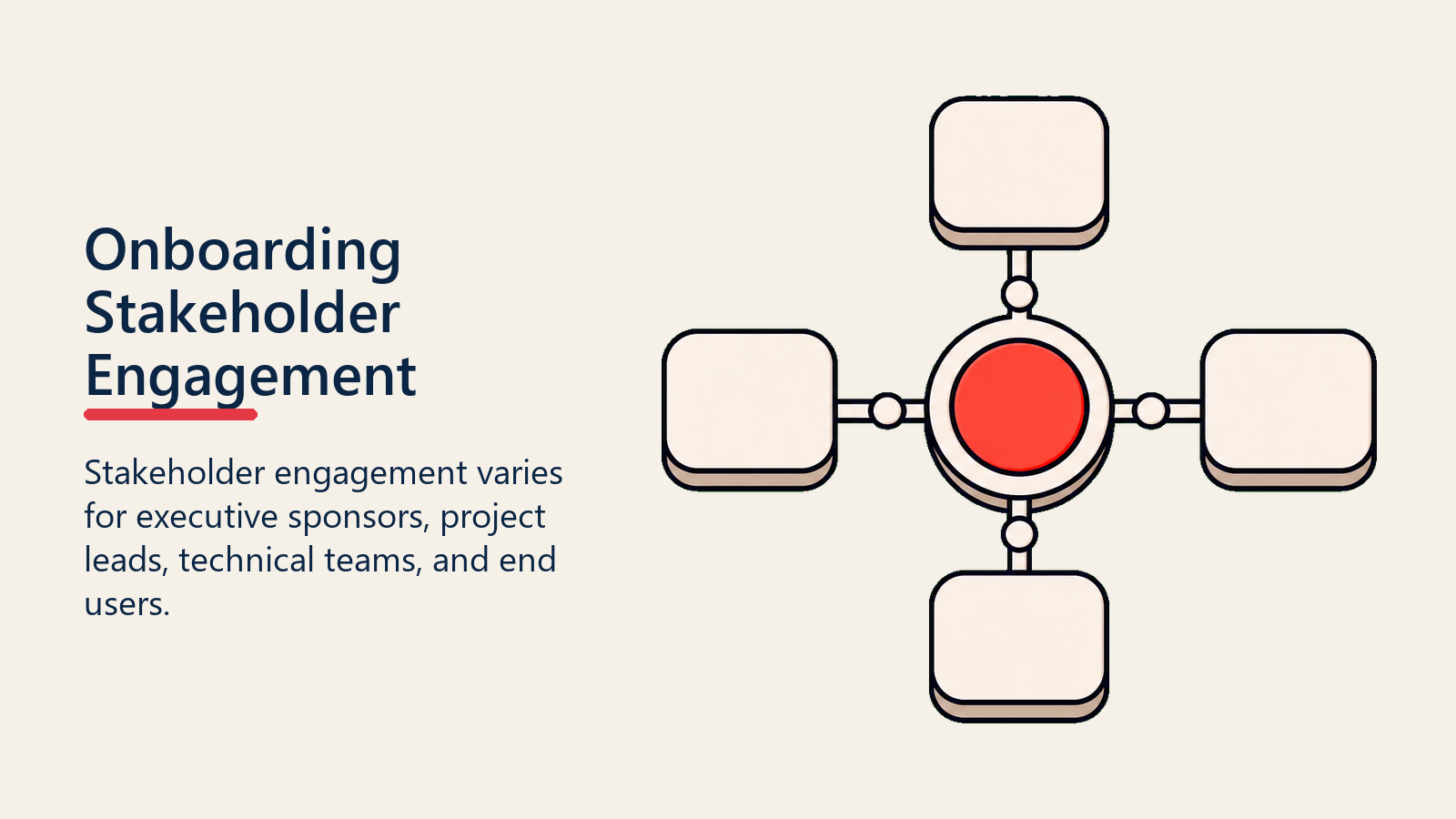 Onboarding Stakeholder Engagement shown as onboarding stakeholder map for customer onboarding initiation