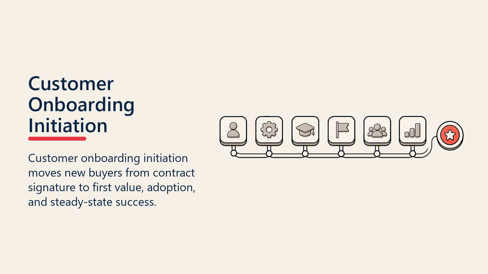 Customer Onboarding Initiation shown as customer onboarding journey for customer onboarding initiation