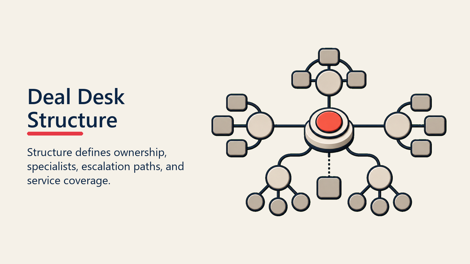 Deal Desk Structure shown as deal desk structure map for deal desk operations