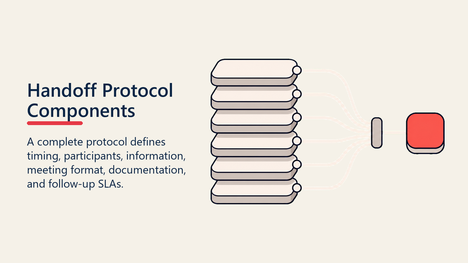 Deal Handoff Protocol Components shown as six handoff protocol components