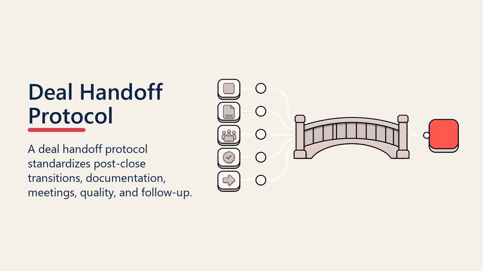 Deal Handoff Protocol shown as handoff protocol bridge for deal handoff protocol