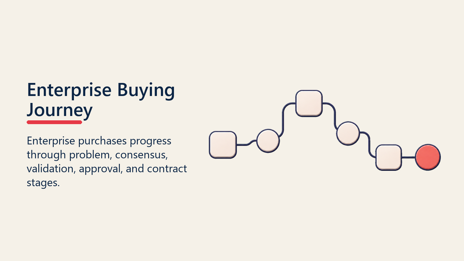 Enterprise Buying Journey shown as buying journey for enterprise buying process