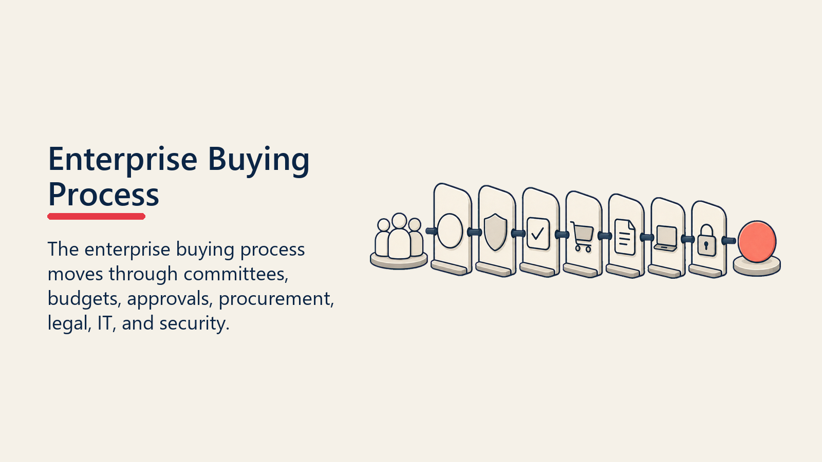 Enterprise Buying Process shown as enterprise buying path for enterprise buying process