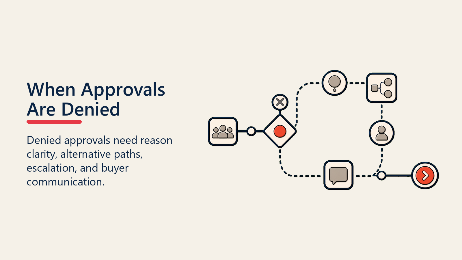 When Approvals Are Denied shown as approval denial detour for internal approvals