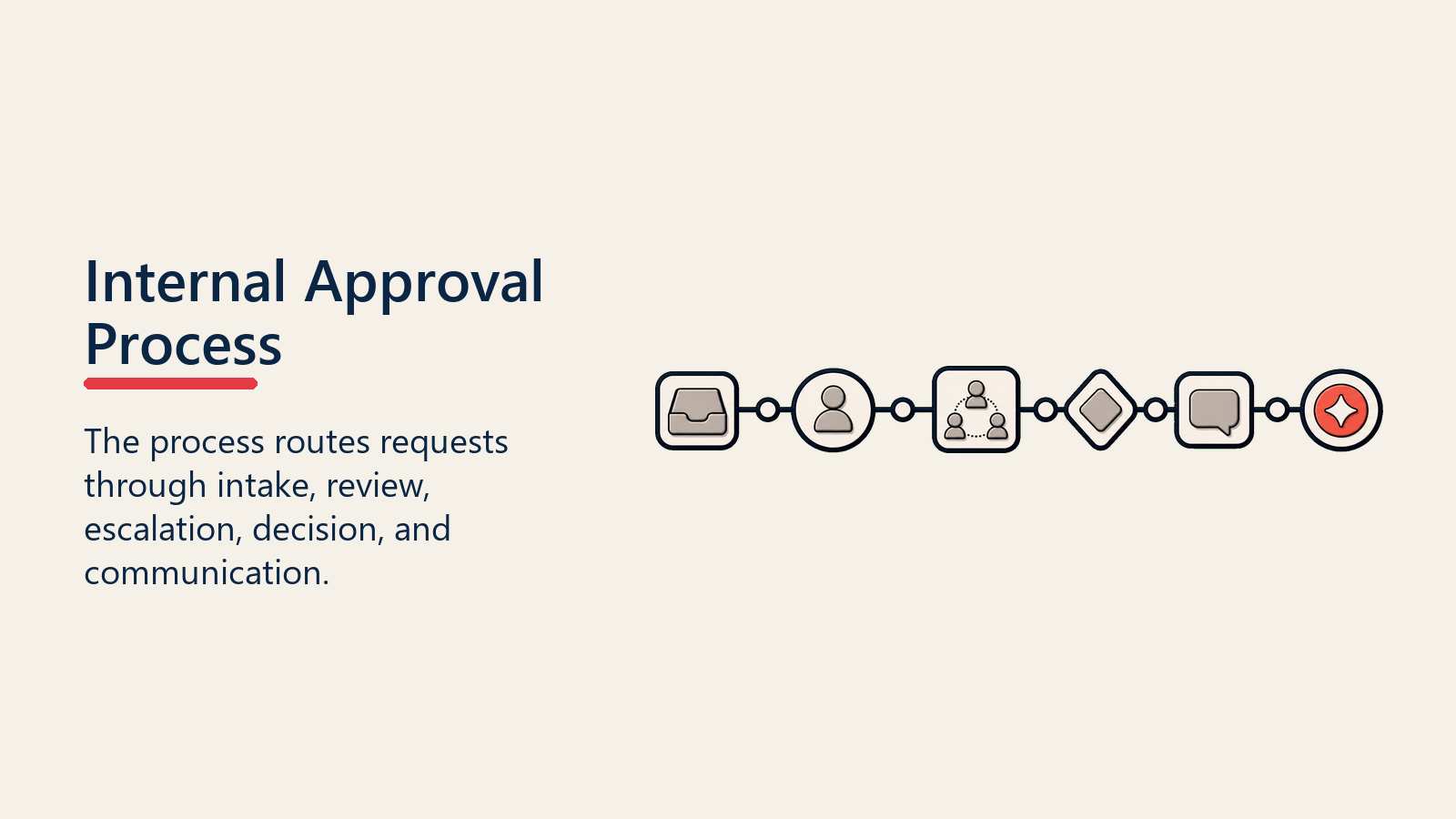 Internal Approval Process shown as approval process path for internal approvals