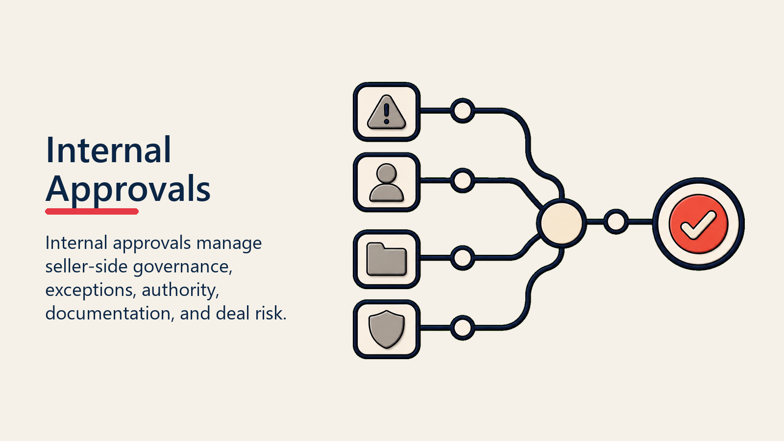 Internal Approvals shown as seller governance map for internal approvals