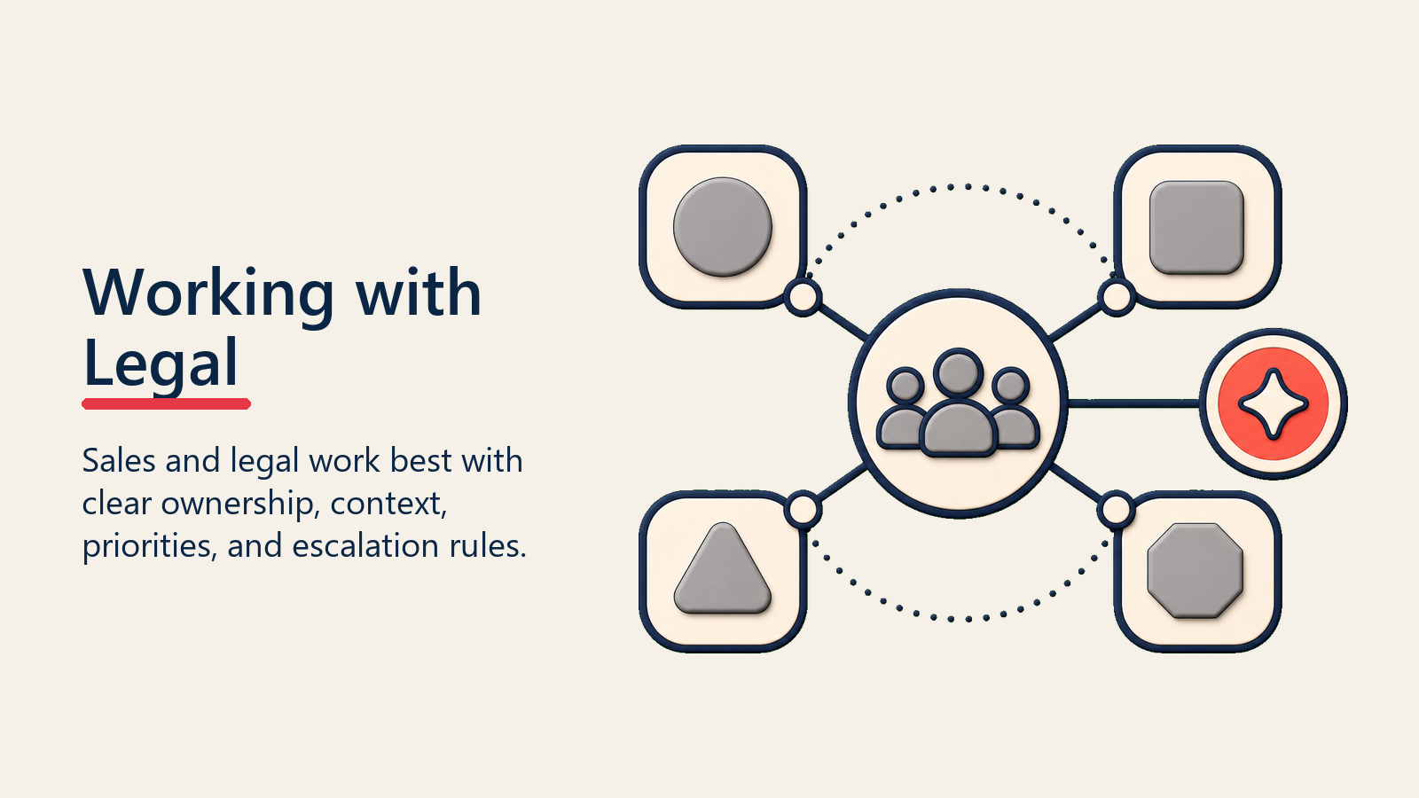 Working with Legal shown as legal team hub for legal review process
