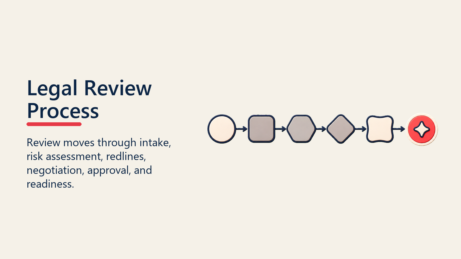 Legal Review Process shown as legal process flow for legal review process