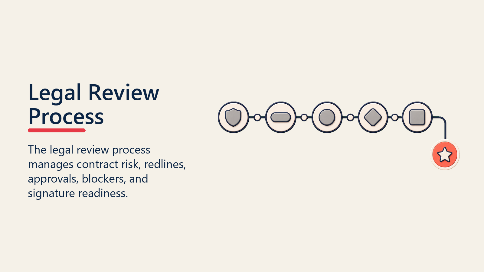 Legal Review Process shown as legal review path for legal review process