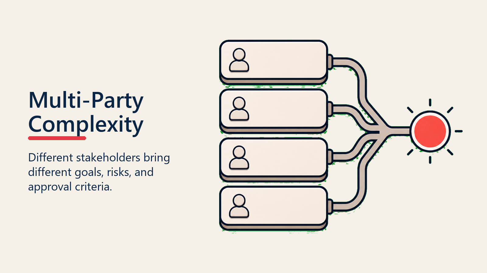 Multi-Party Complexity shown as priority layers for multi party negotiation