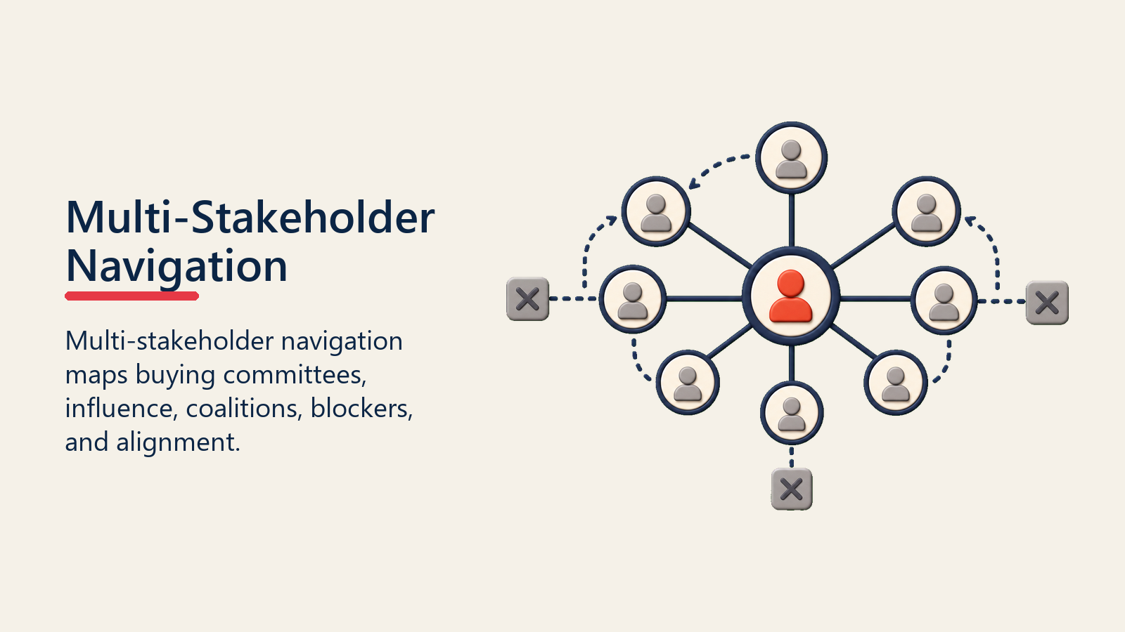 Multi-Stakeholder Navigation shown as buying committee map for multi stakeholder navigation