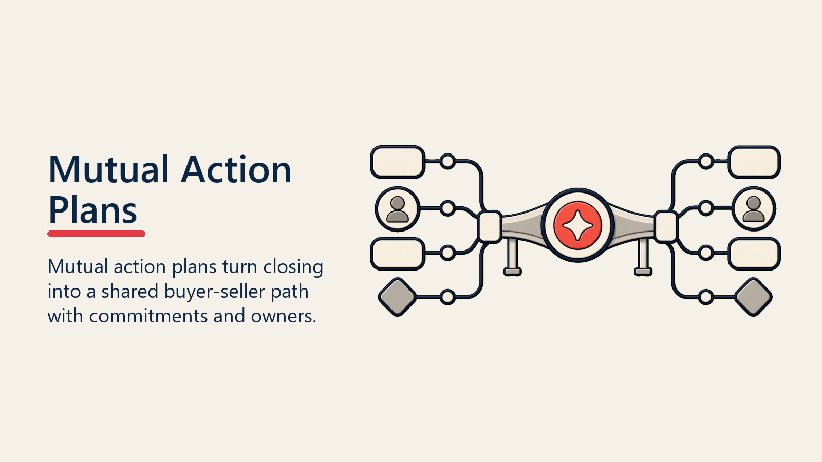 Mutual Action Plans: Collaborative Closing com Comprometimento do Comprador