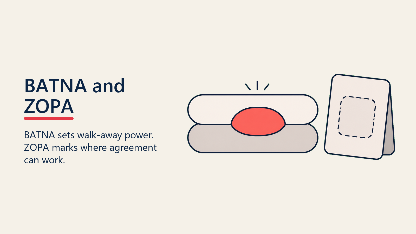 BATNA and ZOPA shown as range model for negotiation fundamentals