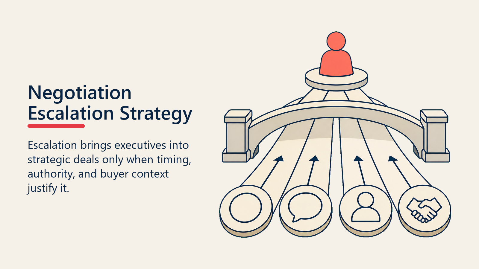 Negotiation escalation strategy shown as an executive escalation bridge