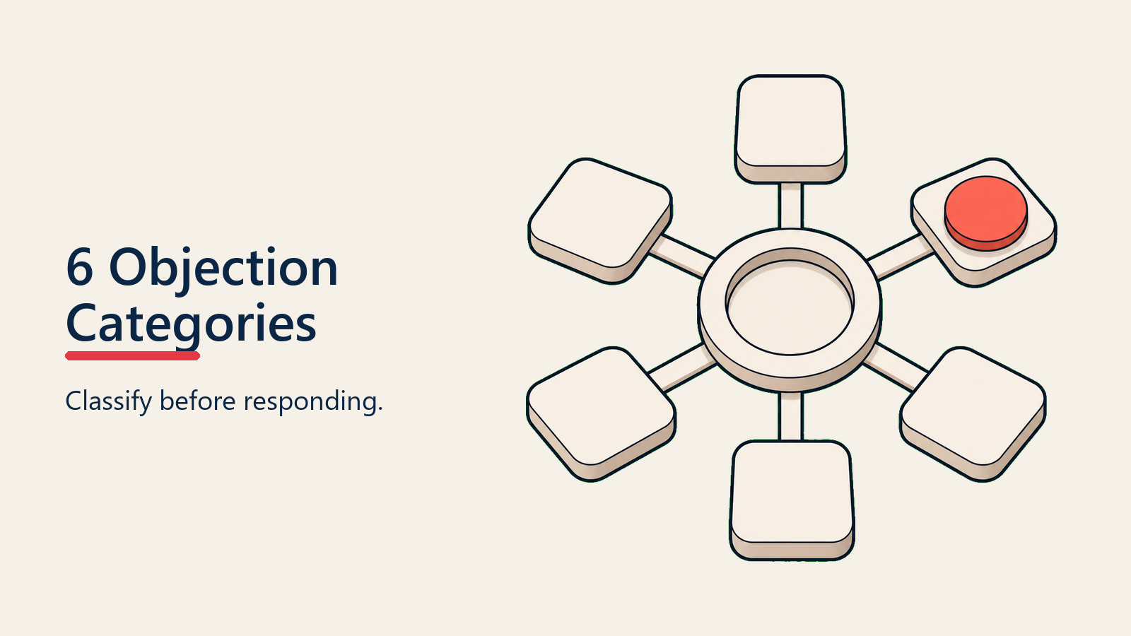 6 Objection Categories visual for objection-handling-framework
