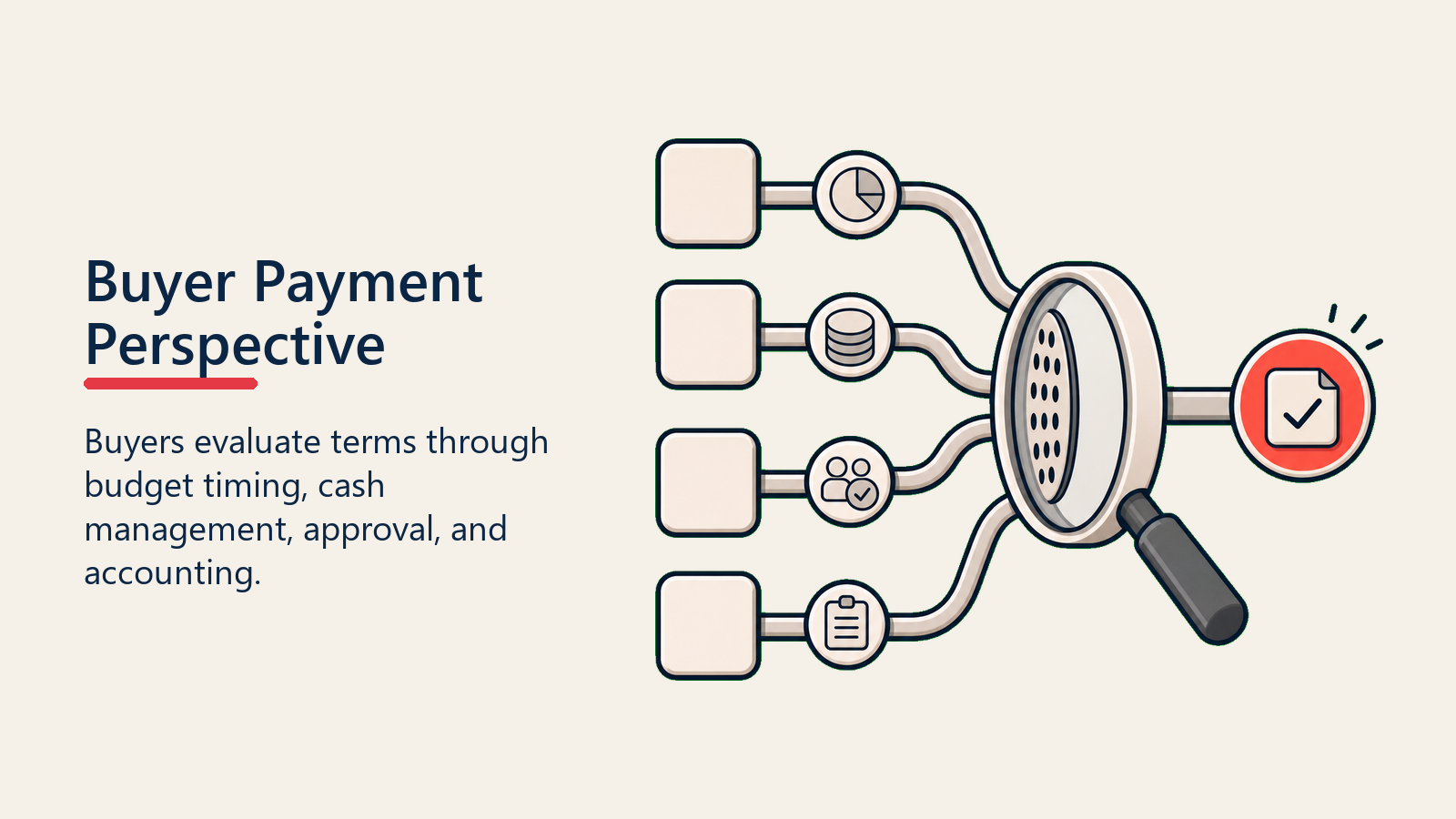 Buyer Payment Perspective shown as buyer evaluation lens for payment terms