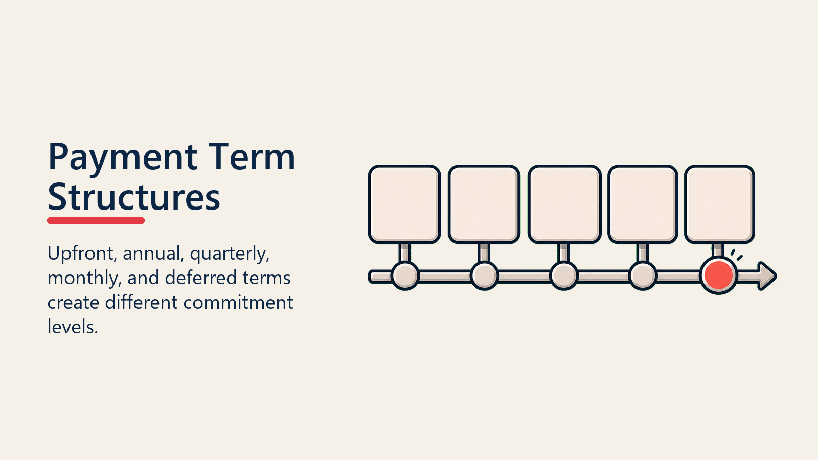 Payment Term Structures shown as payment structure selector for payment terms