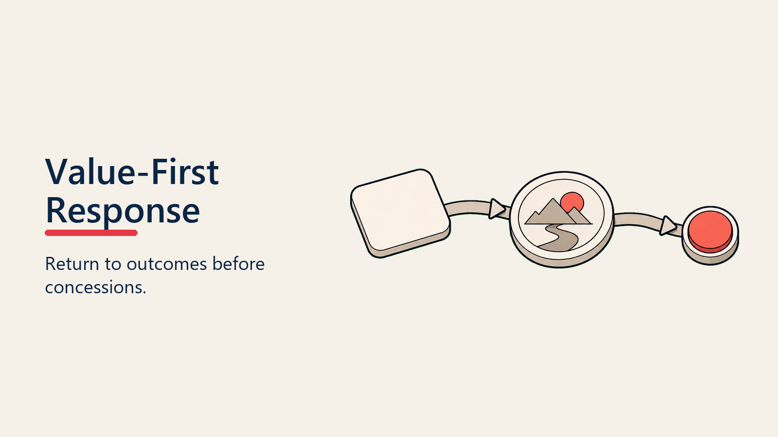 Value-First Response visual for price-objections