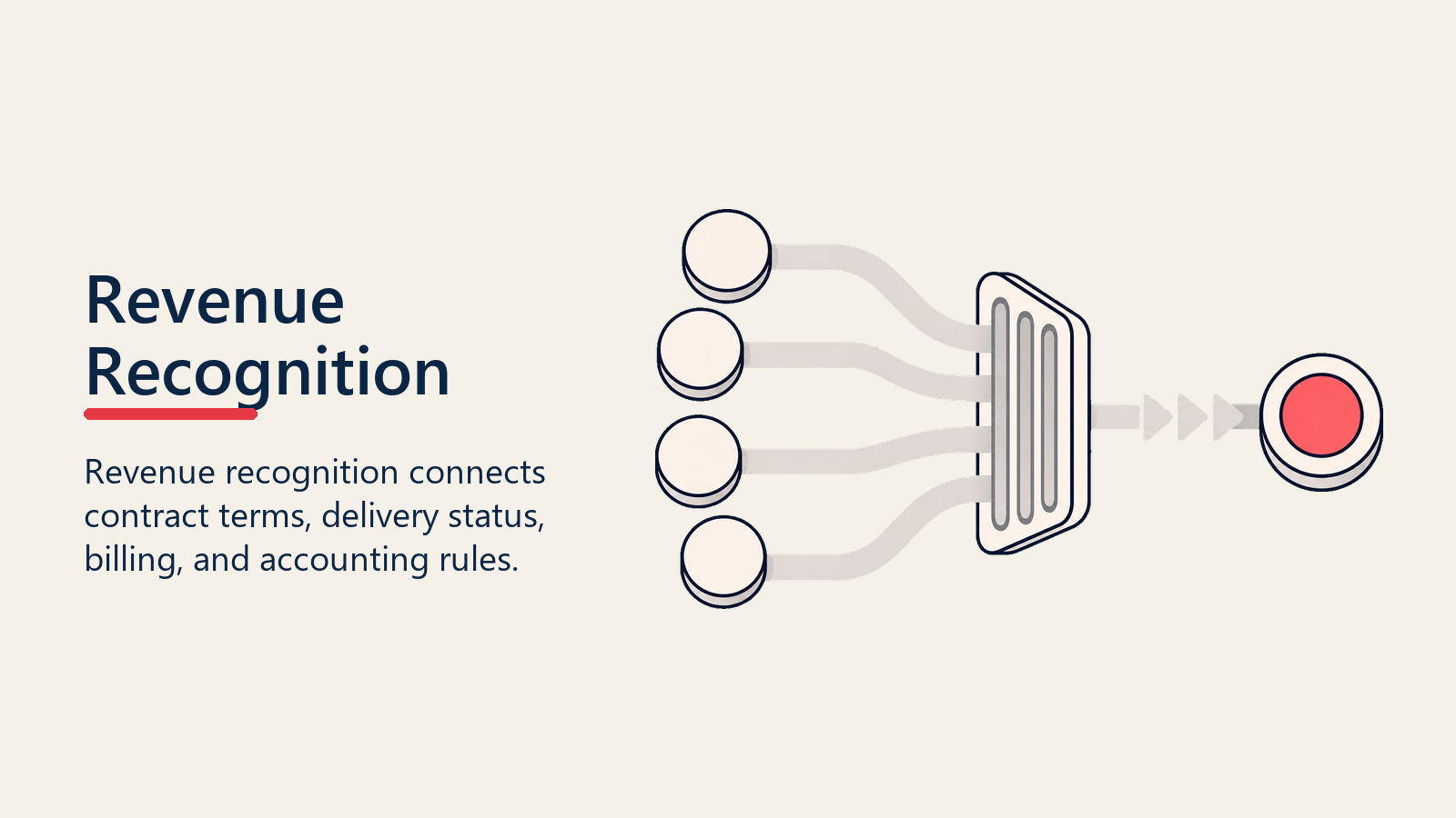 Revenue Recognition shown as revenue recognition gate for quote to cash process