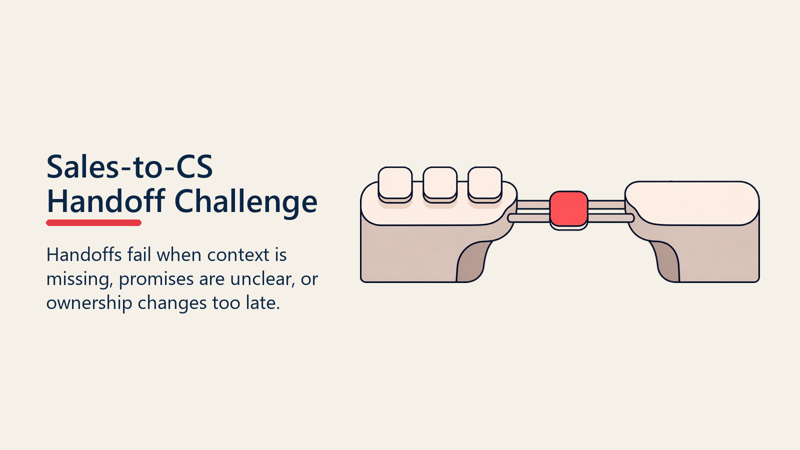 Sales-to-CS Handoff Challenge shown as handoff gap for sales to cs handoff