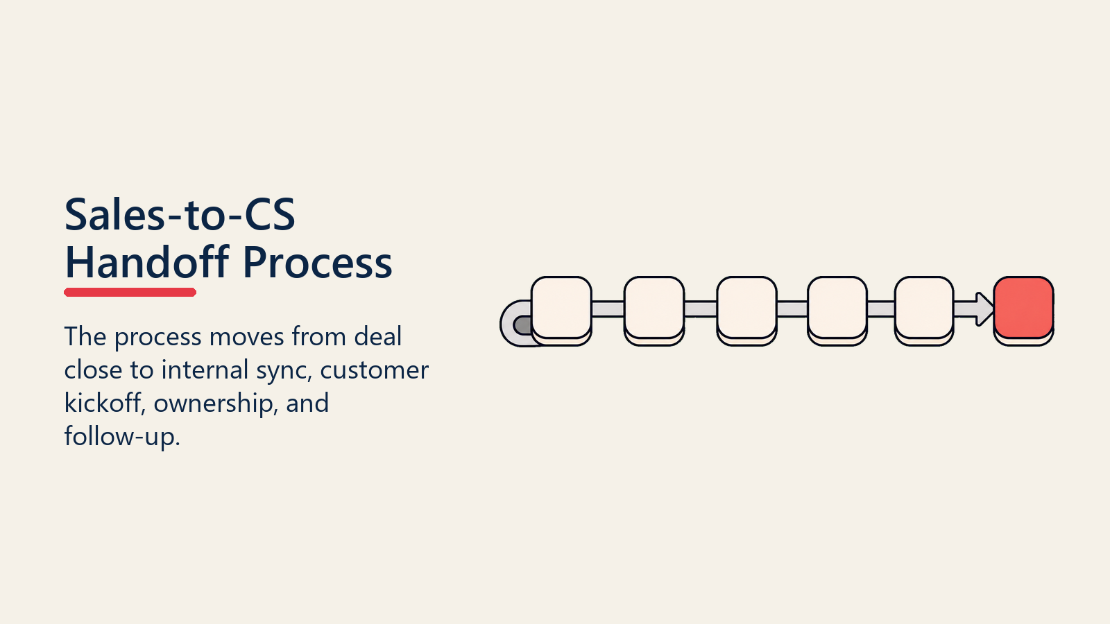 Sales-to-CS Handoff Process shown as handoff process path for sales to cs handoff