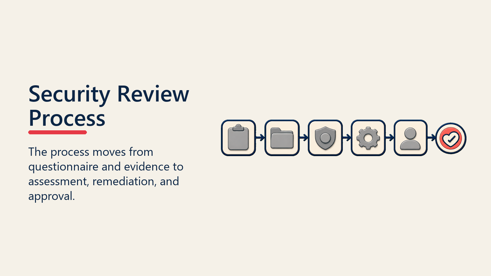 Security Review Process shown as security process flow for security review