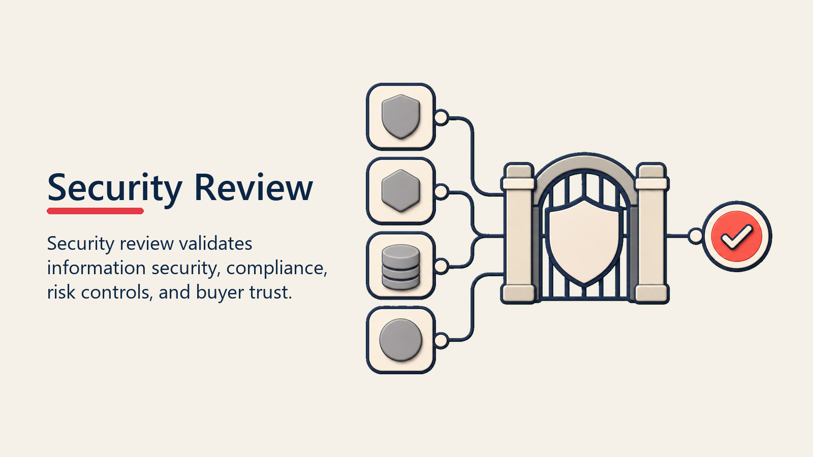 Security Review: Navigating Information Security and Compliance Assessments