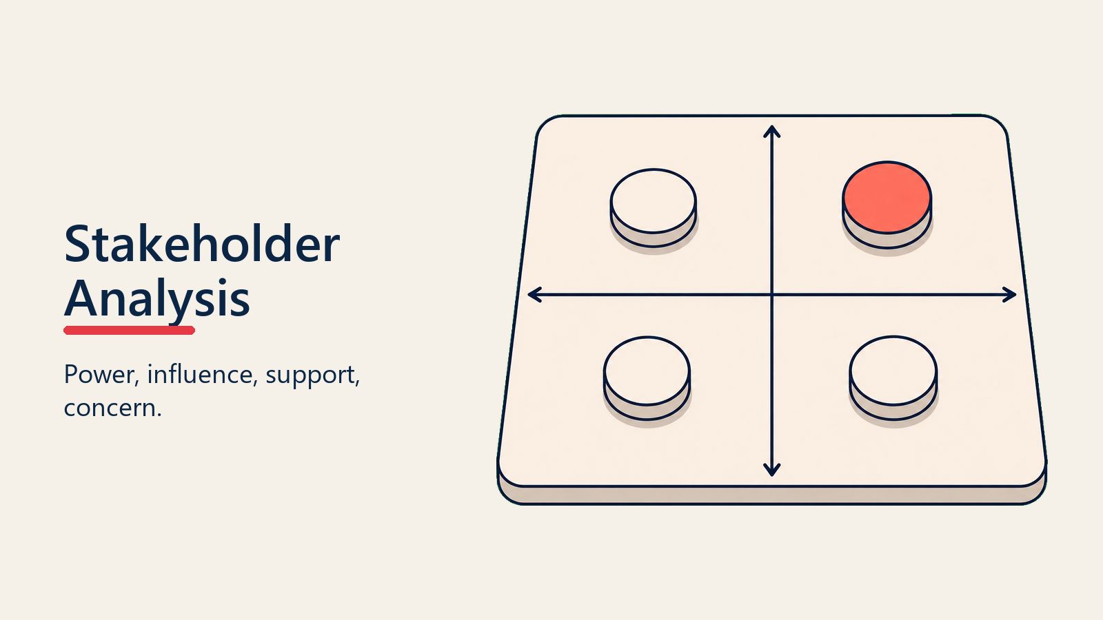 Stakeholder analysis framework mapping power influence support and concerns
