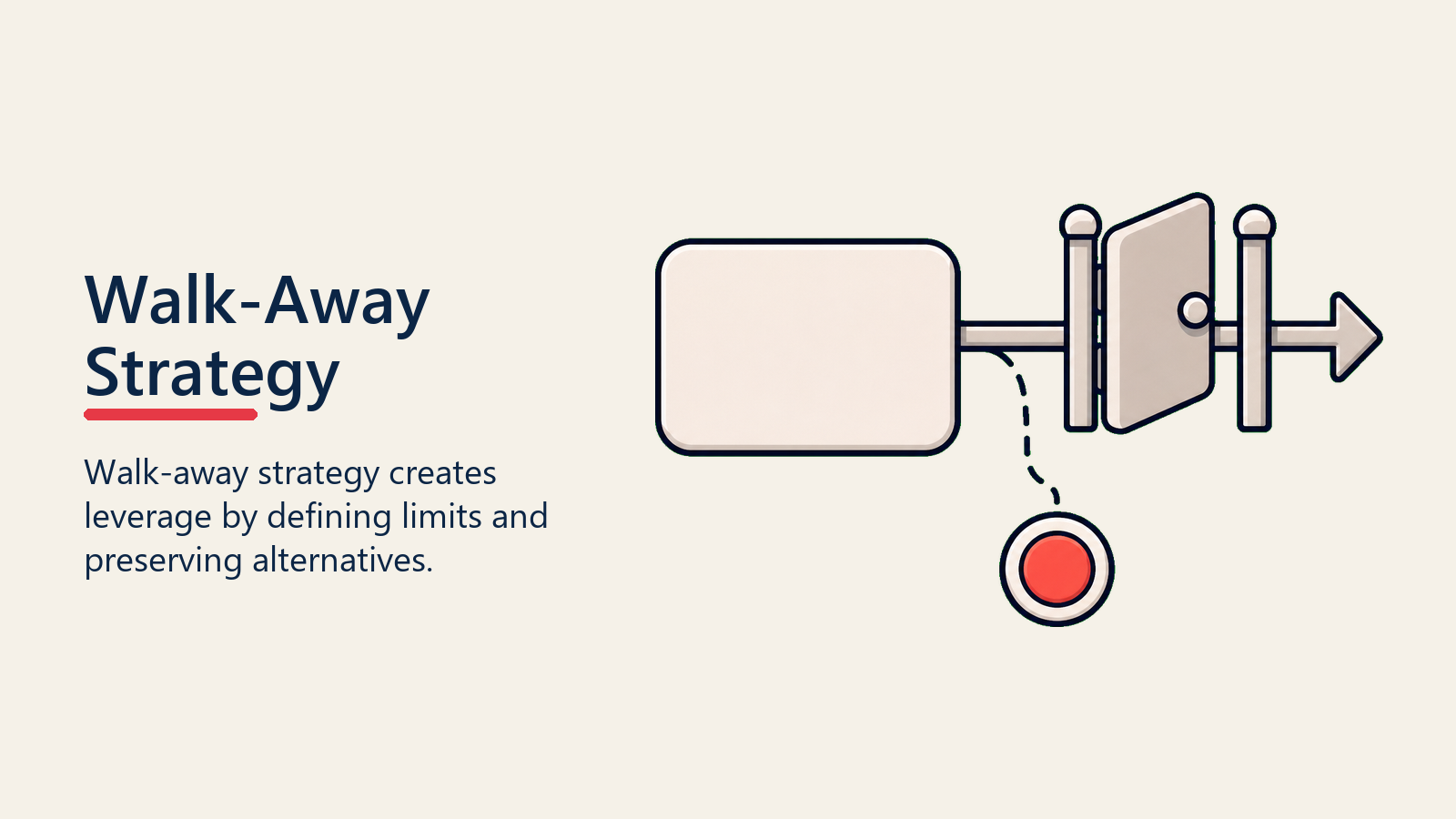 Walk-Away Strategy shown as exit gate for walk away strategy