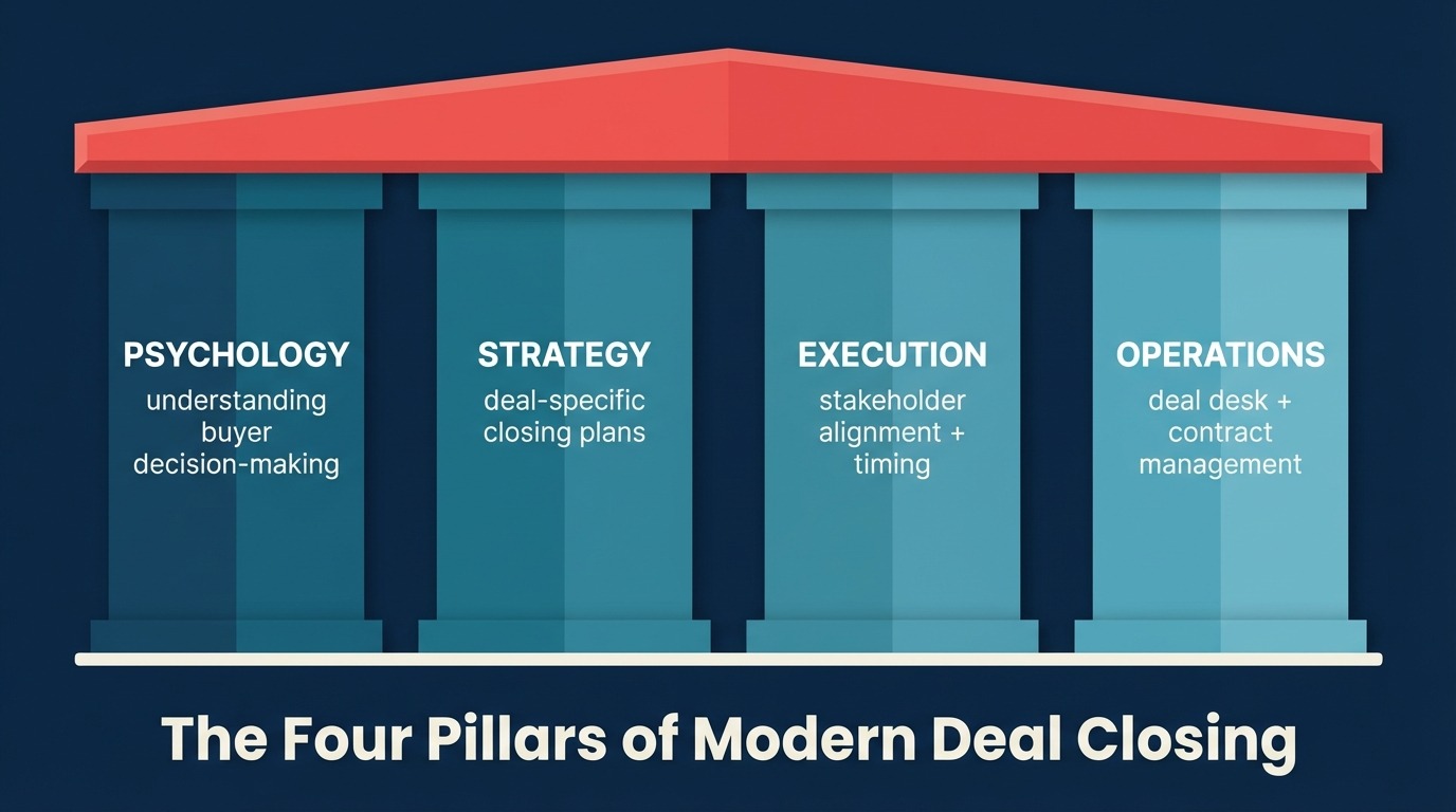 Os quatro pilares do deal closing moderno