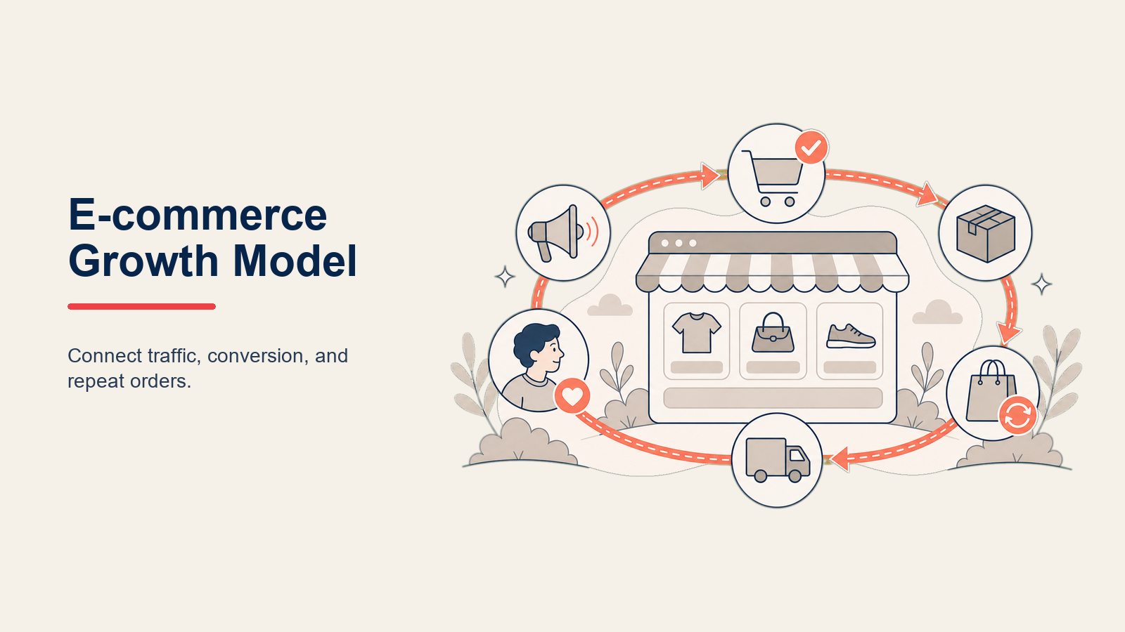 E-commerce Growth Model shown as ecommerce growth flywheel in a Rework Library editorial illustration