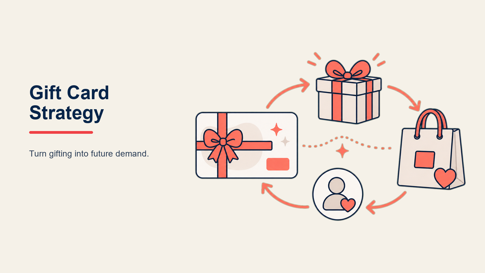 E-commerce Gift Card Strategy illustrated with gift value engine