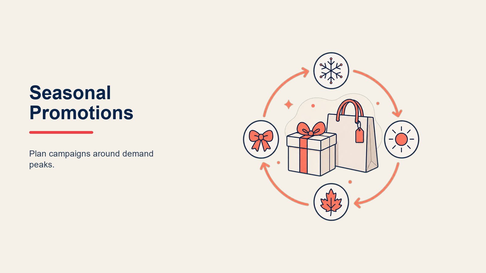 Holiday and Seasonal Promotion Strategy, illustrated as a seasonal command calendar encircling inventory, campaign, fulfillment, and analysis artifacts with one coral peak date
