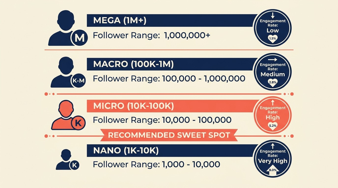 Tingkatan influencer dari nano hingga mega dengan rentang pengikut dan tingkat engagement