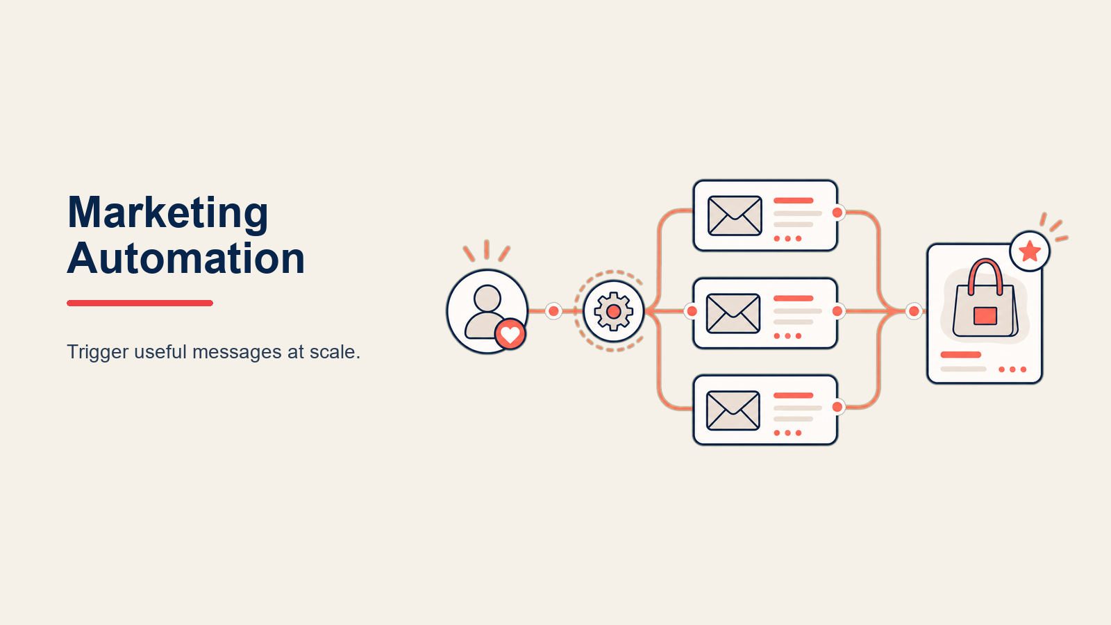E-commerce Marketing Automation with a customer lifecycle relay where behavior tokens activate a message engine and release one coral personalized signal