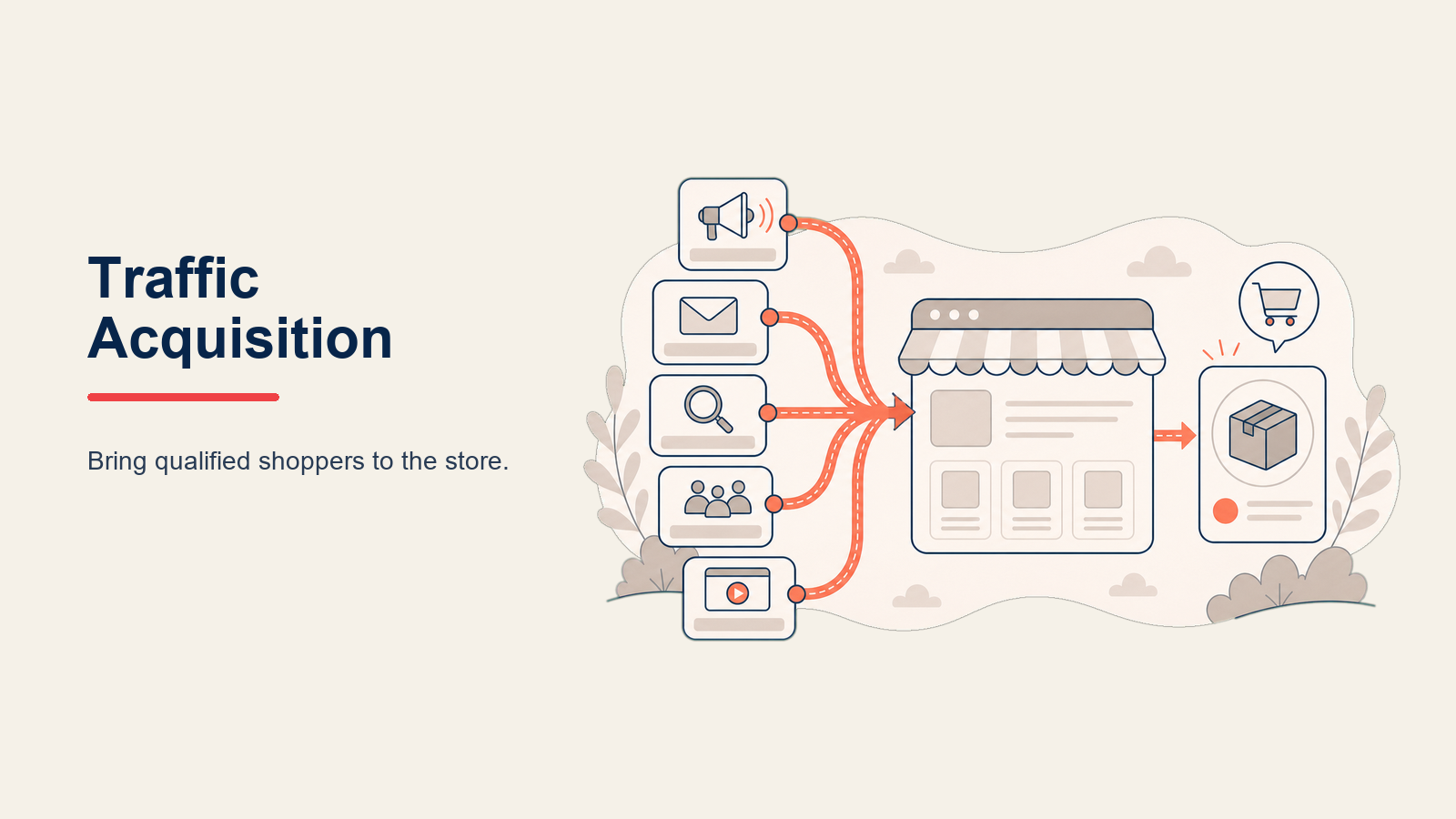 E-commerce Traffic Acquisition Strategy, illustrated as a portfolio compass directing several channel tokens toward one profitable customer destination, with a coral north marker