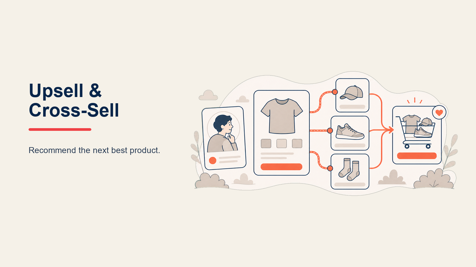 Upsell and Cross-Sell Strategy, illustrated with upgrade and complement paths.