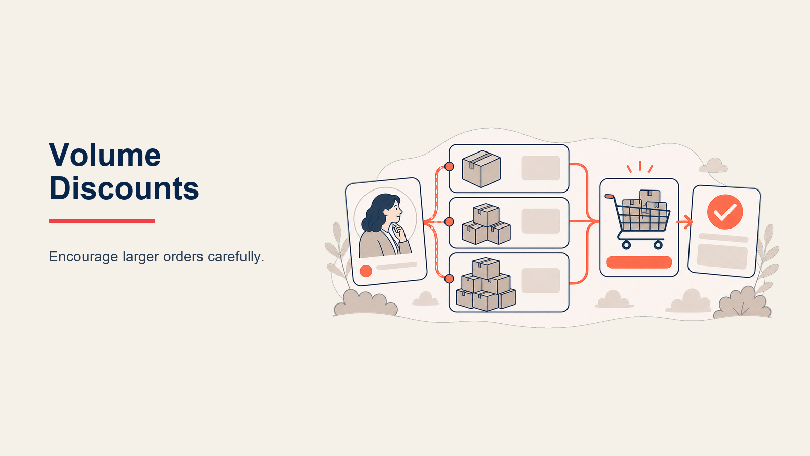 E-commerce Volume Discount Strategy, illustrated as a tiered stack of product bundles rising toward a coral value marker while a margin guardrail holds the base