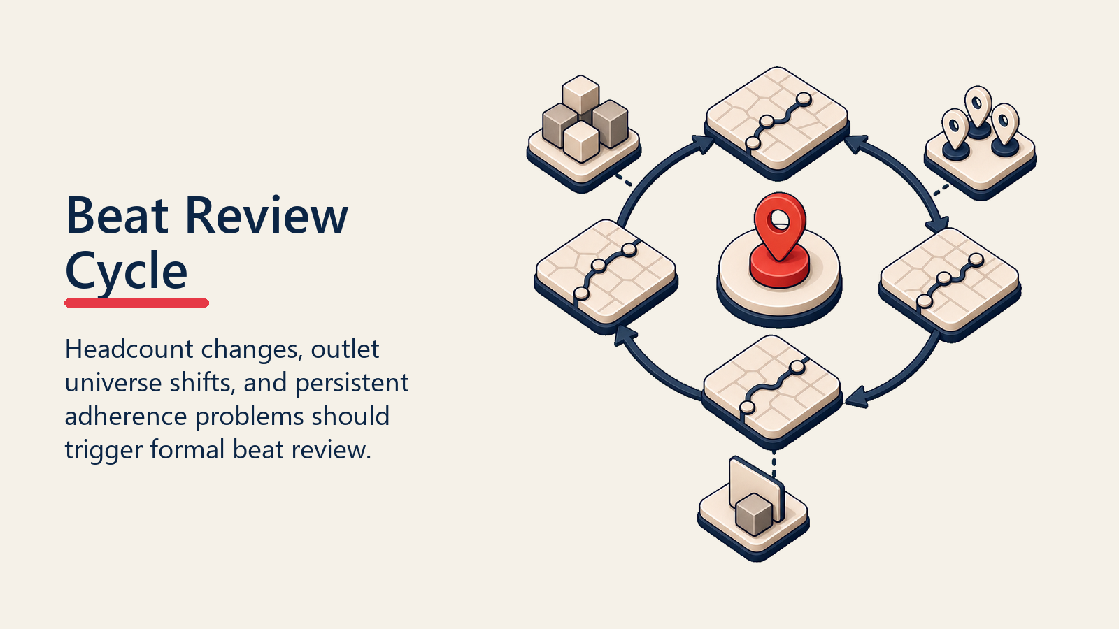 Beat Review Cycle shown as beat review loop