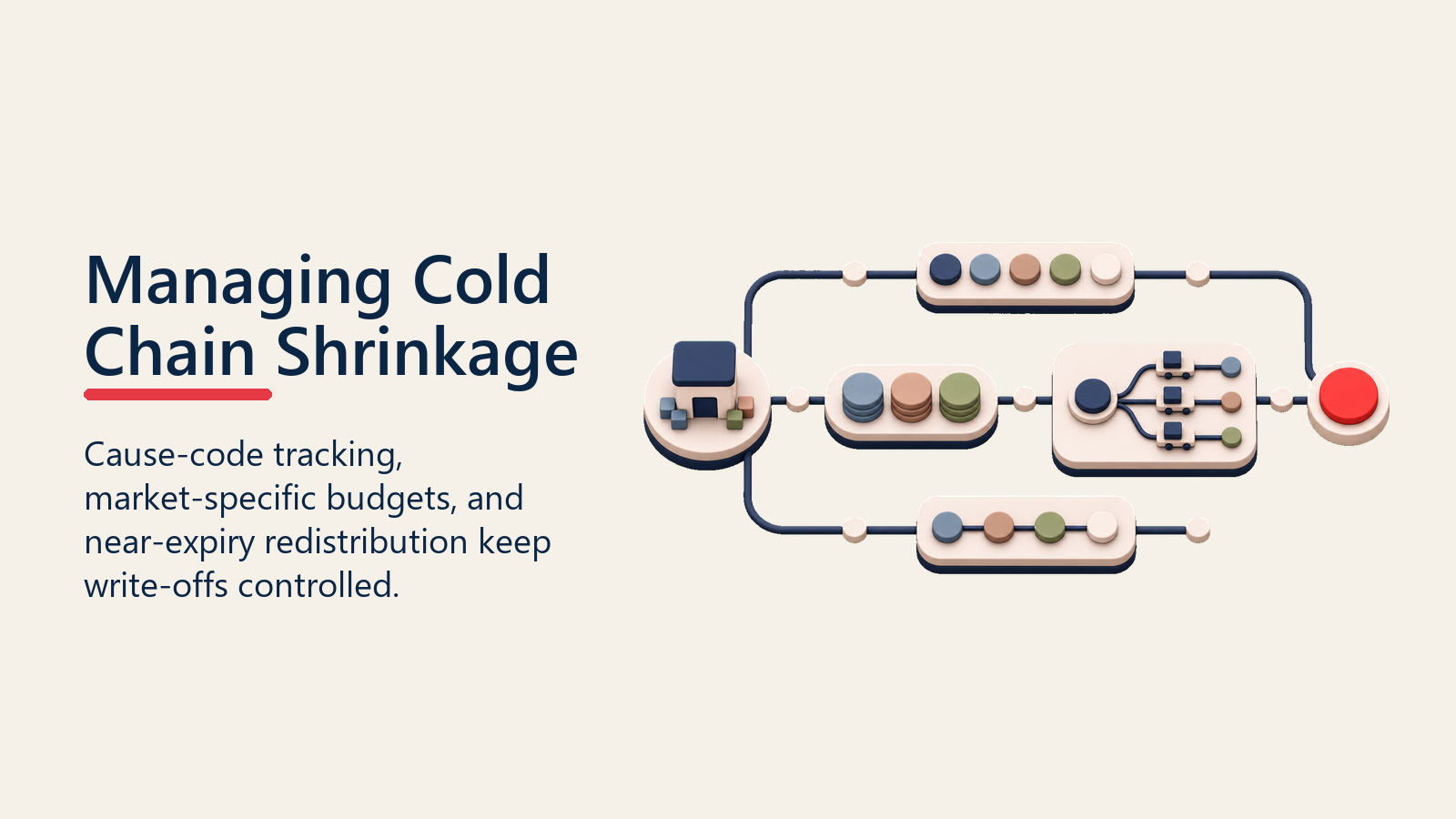Managing Cold Chain Shrinkage shown as cold chain shrinkage control loop