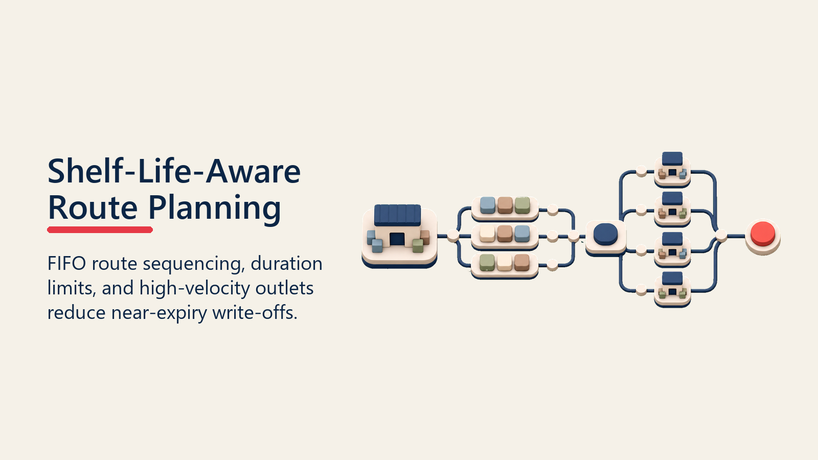 Shelf-Life-Aware Route Planning shown as shelf-life route sequencer